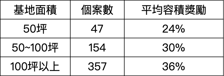 台北市核准危老案件相關統計